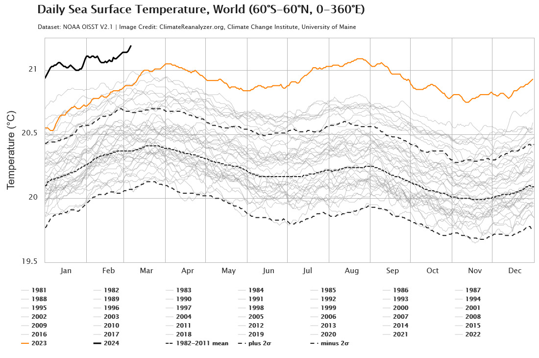 Graph showing global sea temperature breaks records for 9 consecutive months