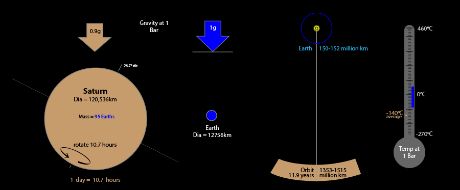 Saturn Info Graphic