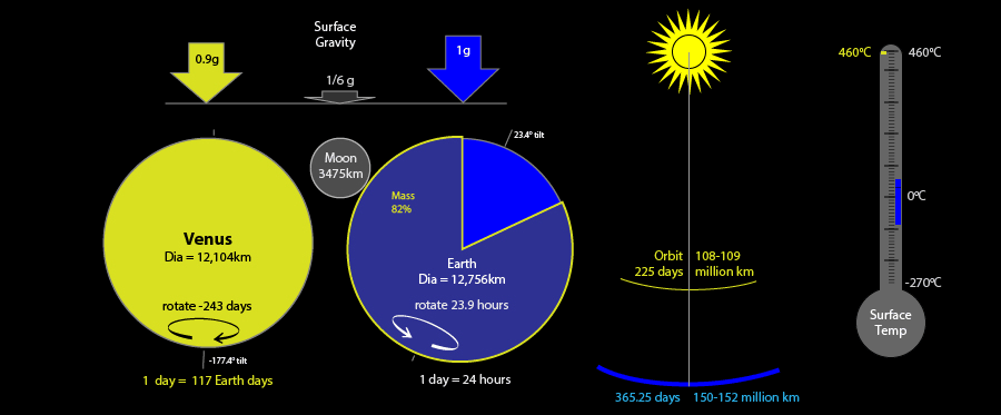 Venus Info Graphic