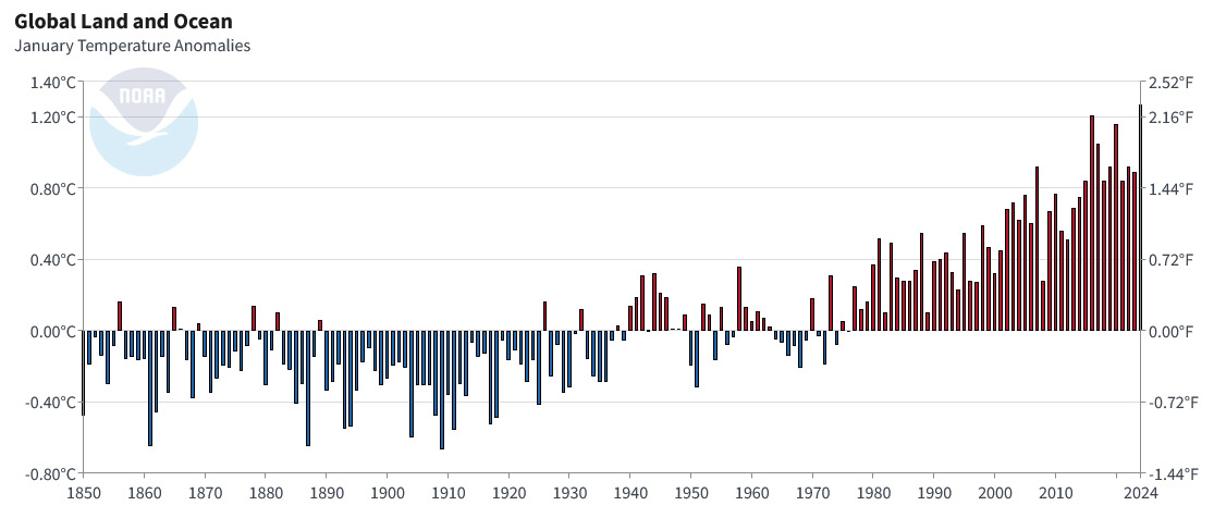 Chart showing sea temperatures since 1850